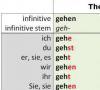 การผันคำกริยาภาษาเยอรมัน - ภาษาเยอรมันออนไลน์ - Start Deutsch